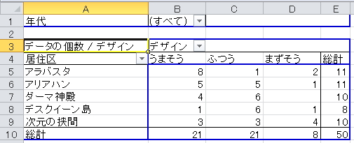 ピボットテーブルの値フィールドに値が表示されているイメージ