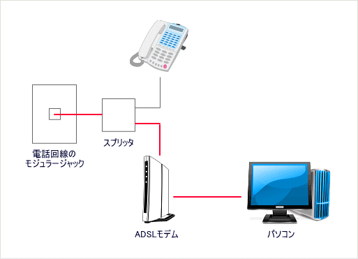 ADSLによるインターネット接続の概念図 ADSLによるインターネット接続の概念図