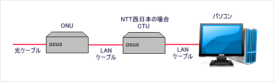 光ファイバーによる光インターネット接続の概念図 光ファイバーによる光インターネット接続の概念図