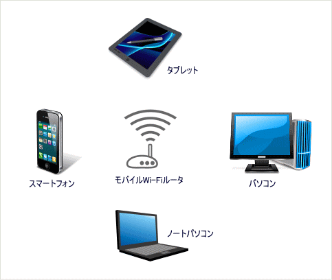 モバイルWi-Fiルータの接続概念図 モバイルWi-Fiルータの接続概念図