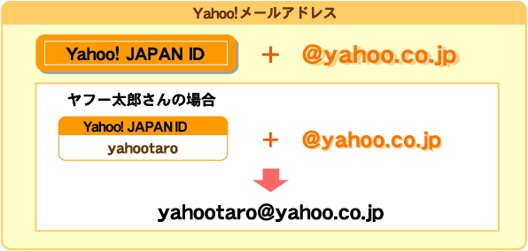 Yahoo!メールアドレスのイメージ