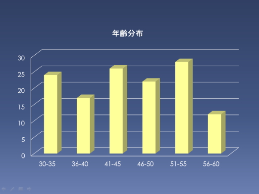スライドに貼り付けたグラフを加工したイメージ