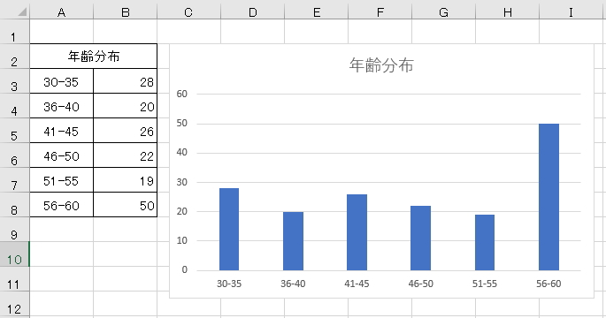 Excelで作成したグラフのイメージ