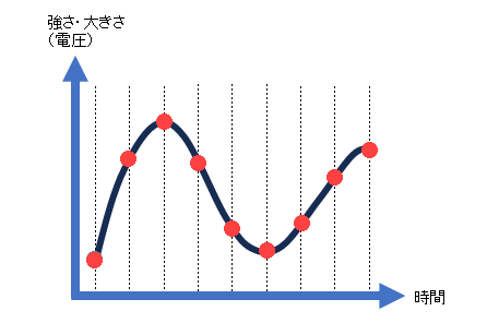アナログ信号をサンプリングしたイメージ