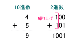 2進数の足し算のイメージ