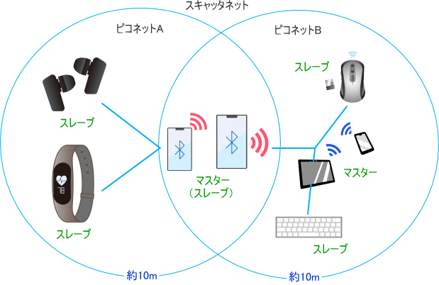 スキャッタネットの概念図