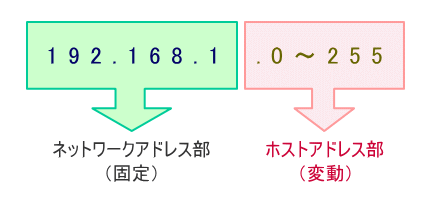 第4オクテットのみをホストアドレス部にしたイメージ