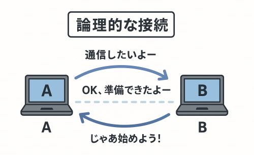 AとBがコネクションを確立するイメージ図 AとBがコネクションを確立するイメージ図