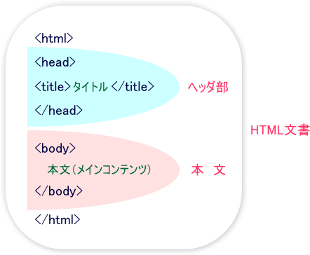 HTMLファイルの記述構造のイメージ