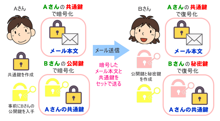 ハイブリッド暗号方式の概念図
