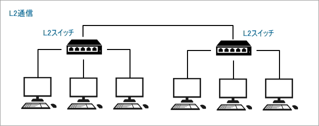 L2通信の概念図