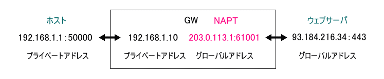 NAPTのイメージ図