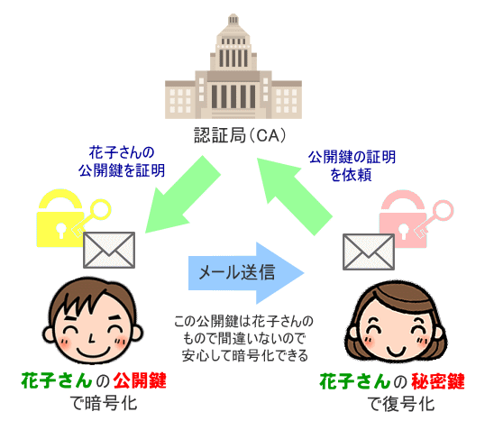 第三者機関による公開鍵の証明イメージ