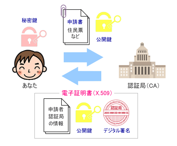 電子証明書発行フローのイメージ