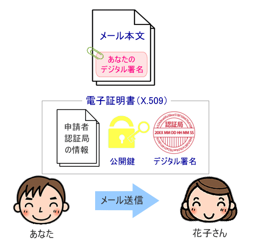 電子証明書を添付した通信のイメージ