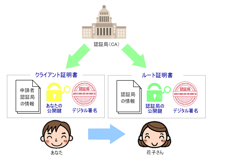 クライアント証明書とルート証明書のイメージ