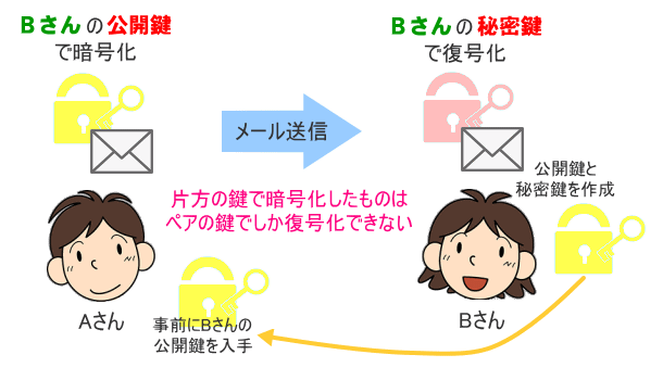 公開鍵暗号化方式の概念図