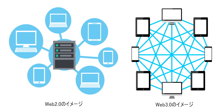 Web2.0と3.0のネットワークイメージ。Web2.0はクライアントサーバ型、Web3.0はメッシュ型のネットワークになっている。 Web2.0と3.0のネットワークイメージ