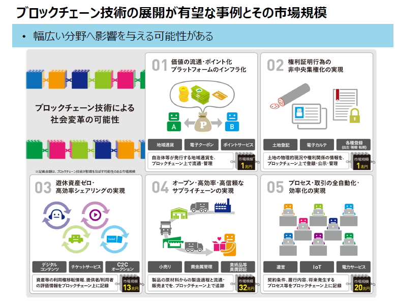 ブロックチェーンの市場規模予測のイメージ ブロックチェーンの市場規模予測のイメージ