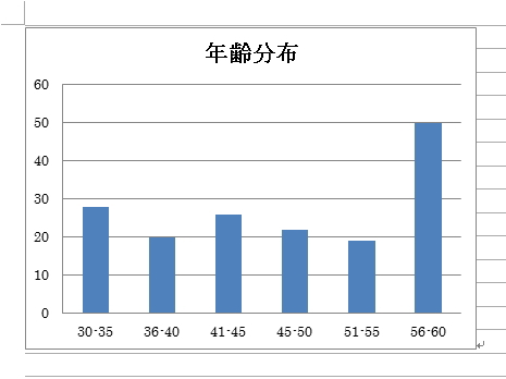 ExcelグラフをWordに貼り付けたイメージ。「貼り付け先のテーマを使用しデータをリンク」で貼り付けている。 ExcelグラフをWordに貼り付けたイメージ